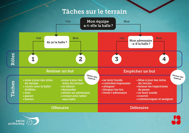 Tâches sur le terrain
